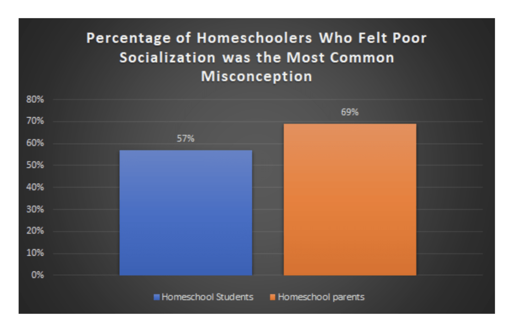 Percentage of Homeschoolers Who Felt Poor Socialization