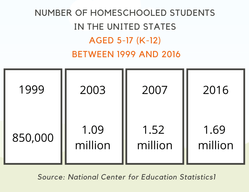 Number of Homeschooled Students